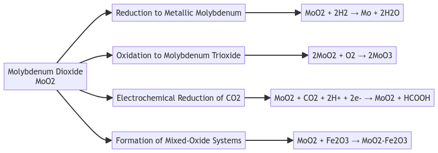 schematic-representation-of-MoO2-chemical-reactions